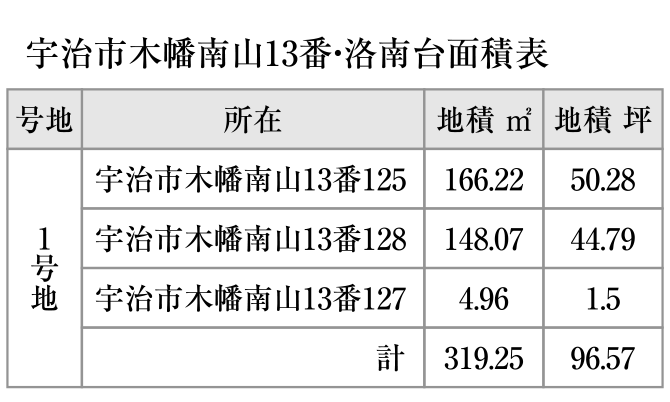 1号地の面積表。所在は宇治市木幡南山13番125・128・127で、合計地積319.25㎡(96.57坪)